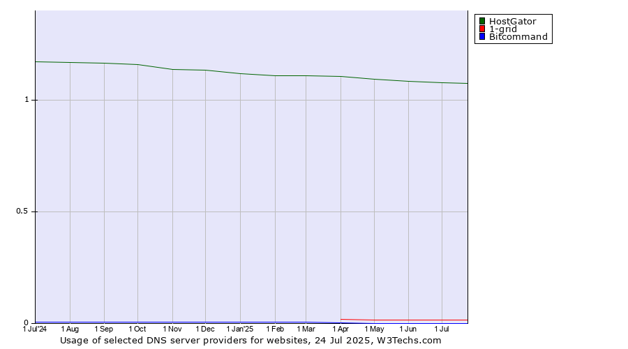 Historical trends in the usage of HostGator vs. 1-grid vs. Bitcommand
