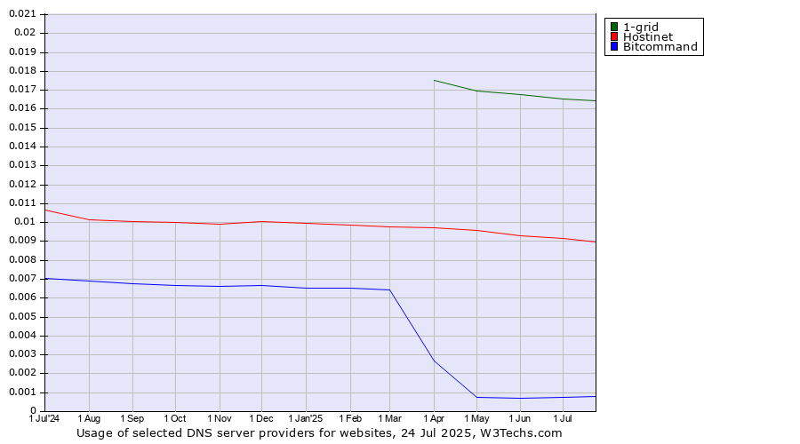 Historical trends in the usage of 1-grid vs. Hostinet vs. Bitcommand