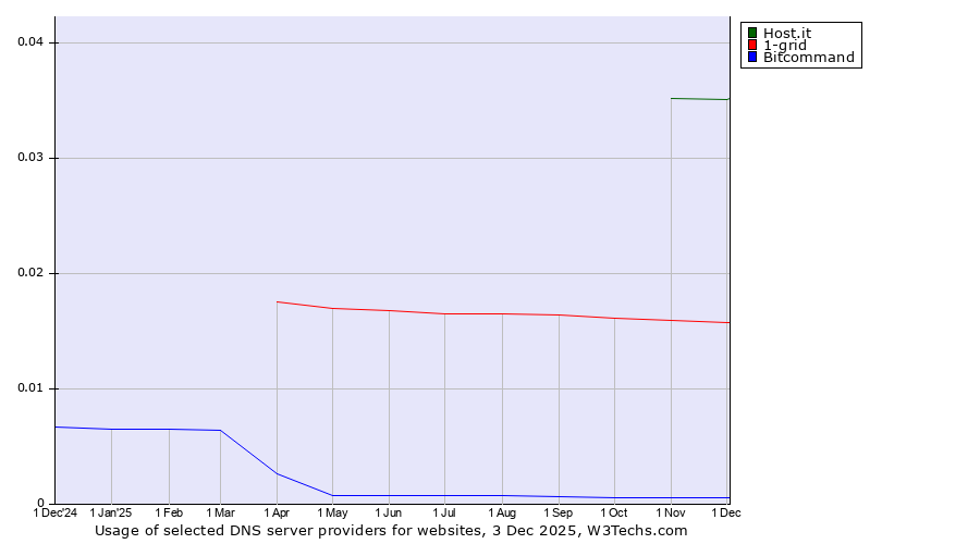 Historical trends in the usage of Host.it vs. 1-grid vs. Bitcommand