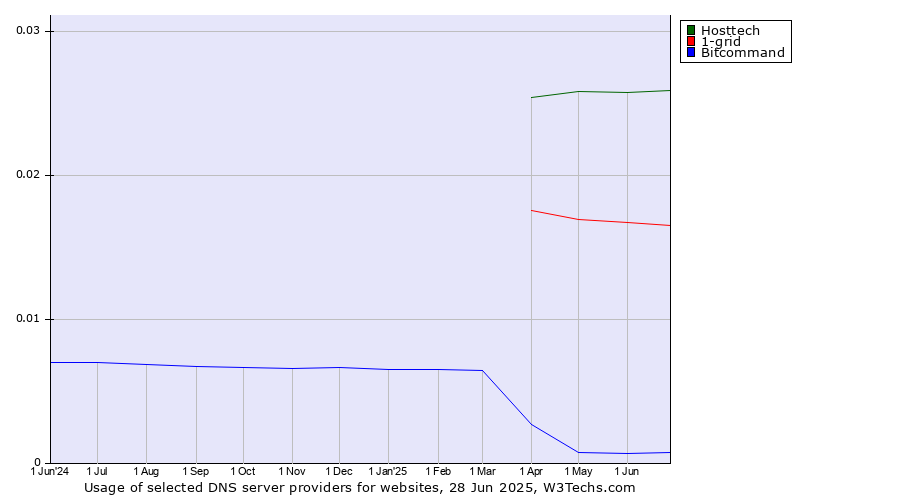 Historical trends in the usage of Hosttech vs. 1-grid vs. Bitcommand