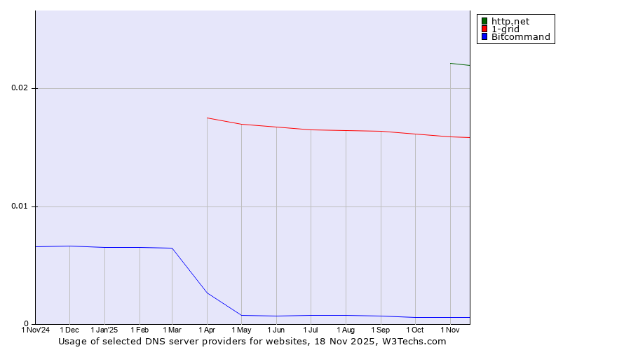 Historical trends in the usage of http.net vs. 1-grid vs. Bitcommand