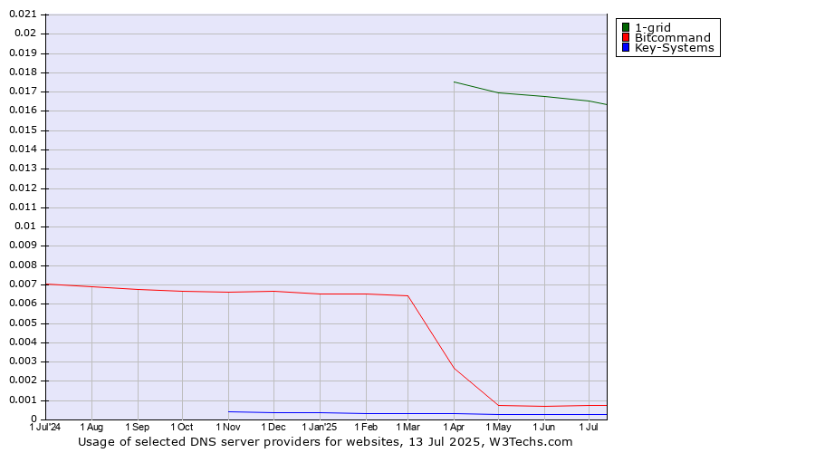 Historical trends in the usage of 1-grid vs. Bitcommand vs. Key-Systems