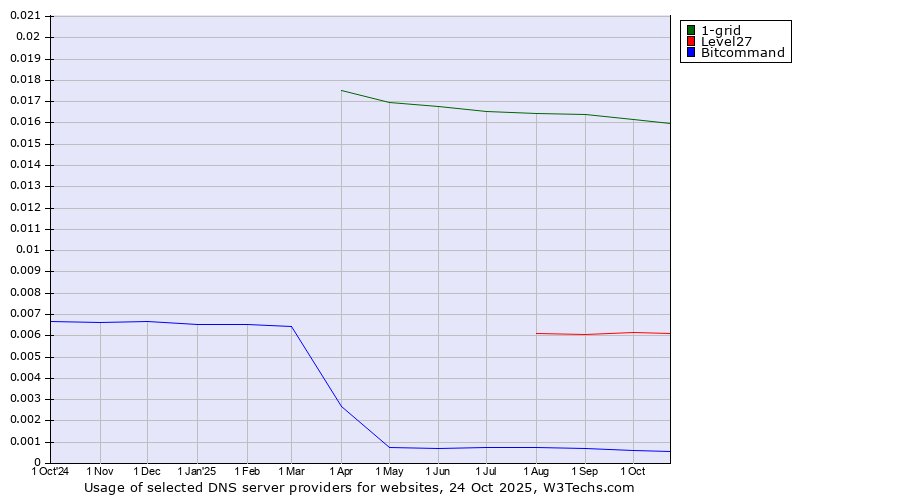 Historical trends in the usage of 1-grid vs. Level27 vs. Bitcommand