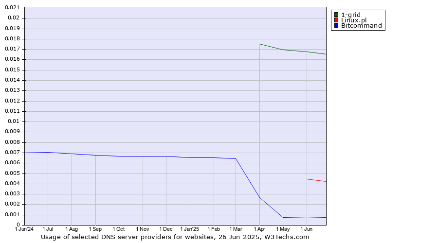 Historical trends in the usage of 1-grid vs. Linux.pl vs. Bitcommand