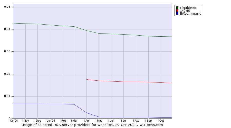 Historical trends in the usage of LiquidNet vs. 1-grid vs. Bitcommand