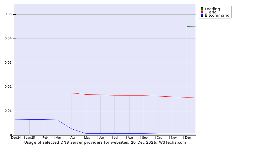 Historical trends in the usage of Loading vs. 1-grid vs. Bitcommand