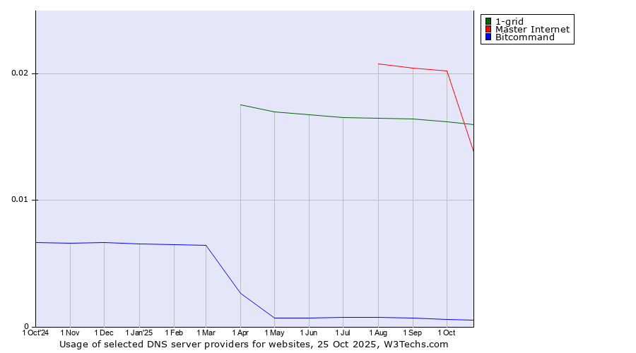 Historical trends in the usage of Master Internet vs. 1-grid vs. Bitcommand