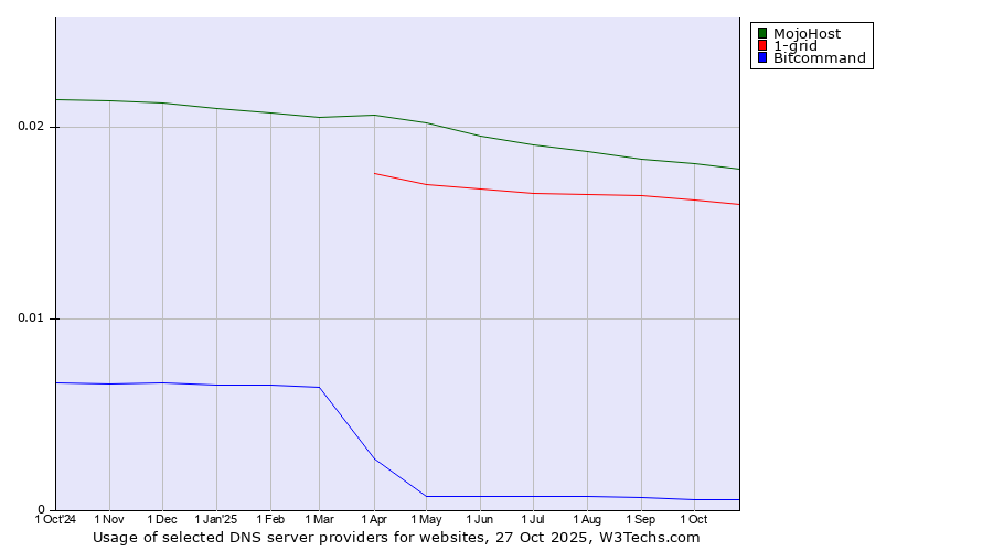 Historical trends in the usage of MojoHost vs. 1-grid vs. Bitcommand