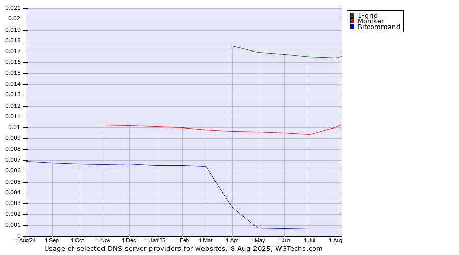 Historical trends in the usage of 1-grid vs. Moniker vs. Bitcommand