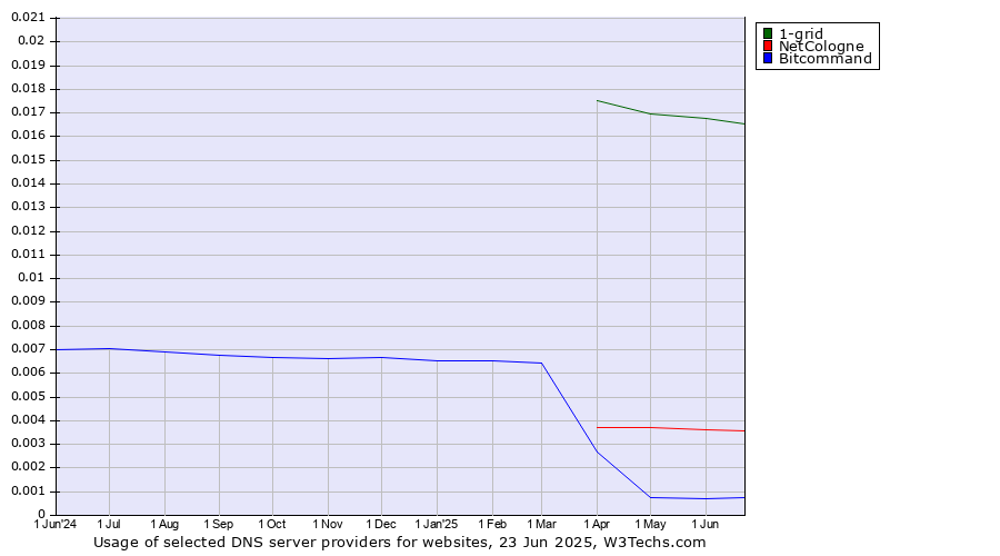 Historical trends in the usage of 1-grid vs. NetCologne vs. Bitcommand