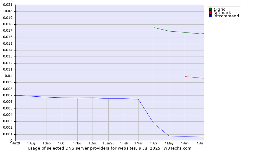Historical trends in the usage of 1-grid vs. Netmark vs. Bitcommand