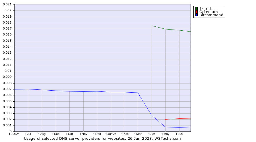 Historical trends in the usage of 1-grid vs. Octenium vs. Bitcommand