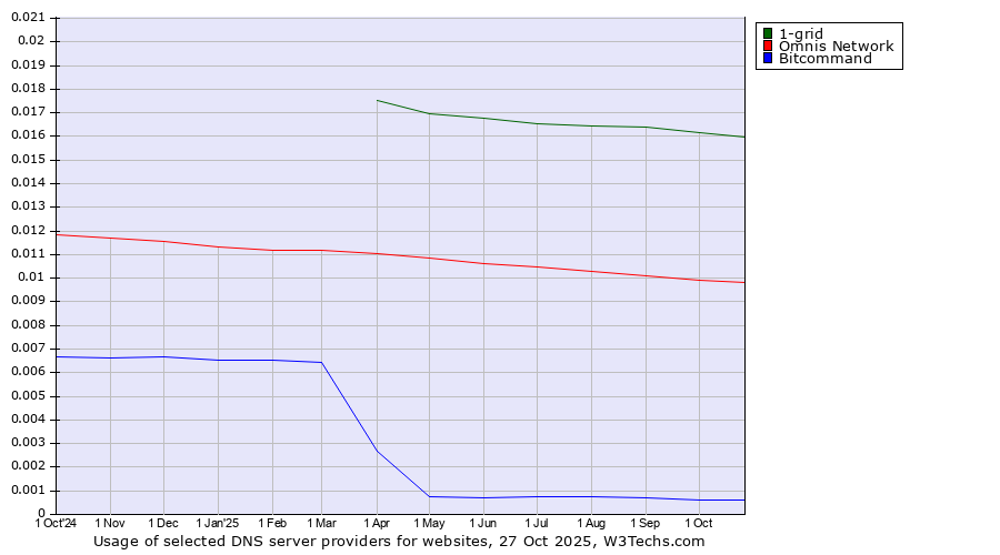 Historical trends in the usage of 1-grid vs. Omnis Network vs. Bitcommand