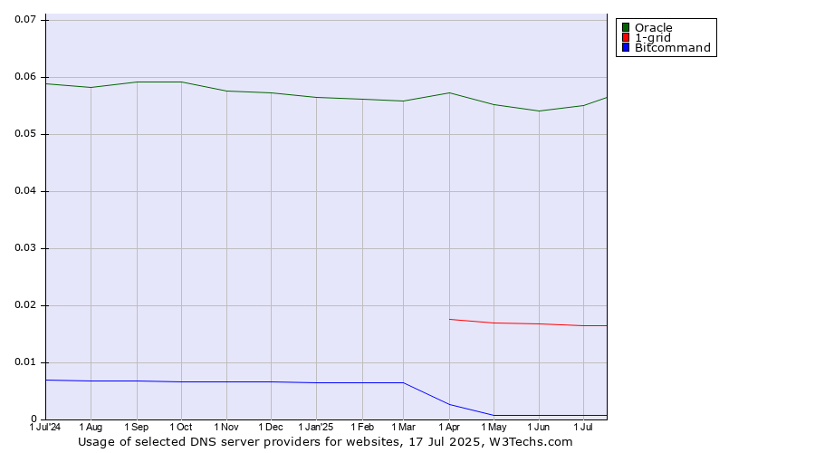 Historical trends in the usage of Oracle vs. 1-grid vs. Bitcommand