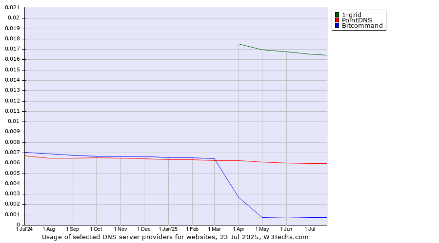 Historical trends in the usage of 1-grid vs. PointDNS vs. Bitcommand
