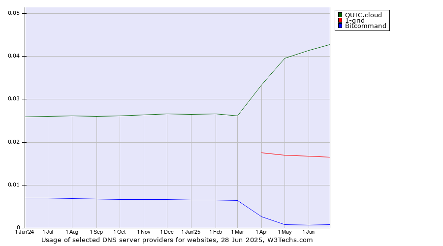 Historical trends in the usage of QUIC.cloud vs. 1-grid vs. Bitcommand