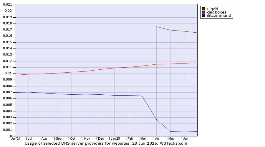 Historical trends in the usage of 1-grid vs. Raidboxes vs. Bitcommand