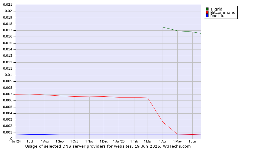 Historical trends in the usage of 1-grid vs. Bitcommand vs. Root.lu