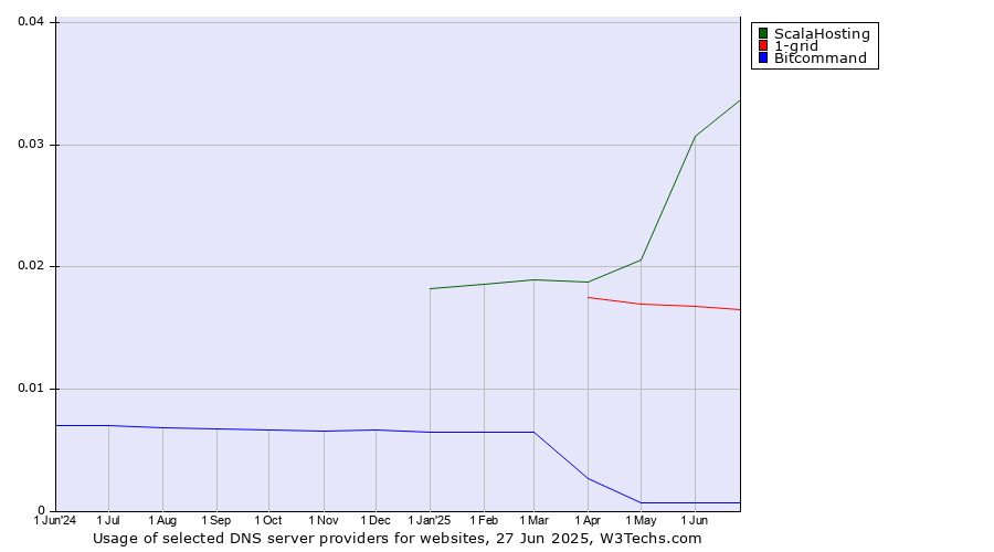 Historical trends in the usage of ScalaHosting vs. 1-grid vs. Bitcommand