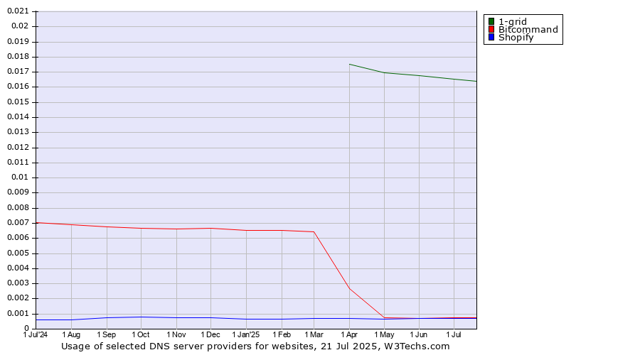 Historical trends in the usage of 1-grid vs. Bitcommand vs. Shopify