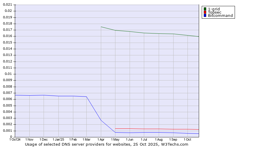 Historical trends in the usage of 1-grid vs. Topsec vs. Bitcommand
