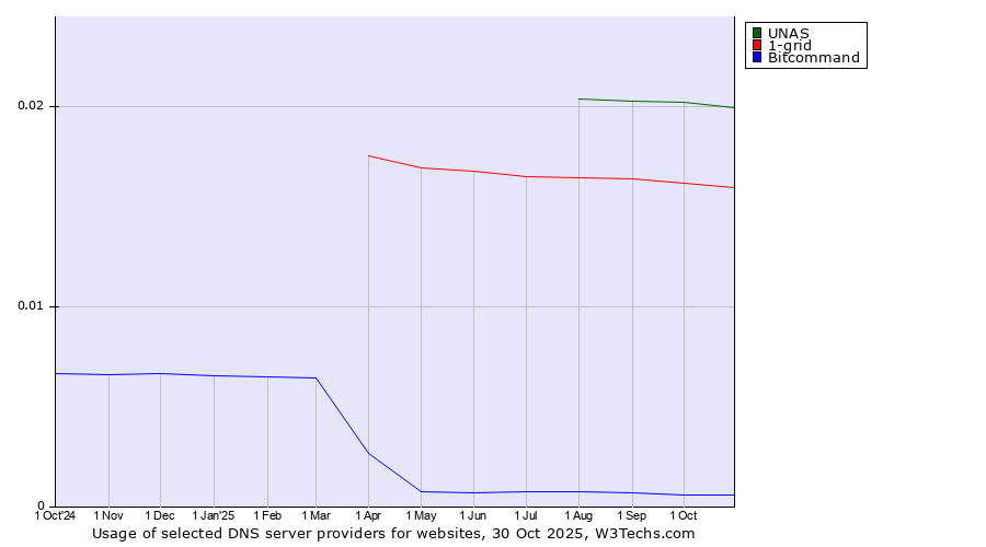 Historical trends in the usage of UNAS vs. 1-grid vs. Bitcommand