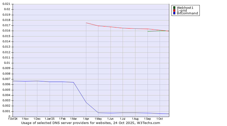 Historical trends in the usage of 1-grid vs. Webhost1 vs. Bitcommand