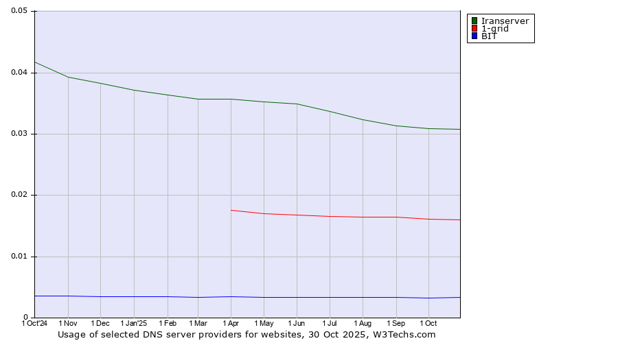 Historical trends in the usage of Iranserver vs. 1-grid vs. BIT