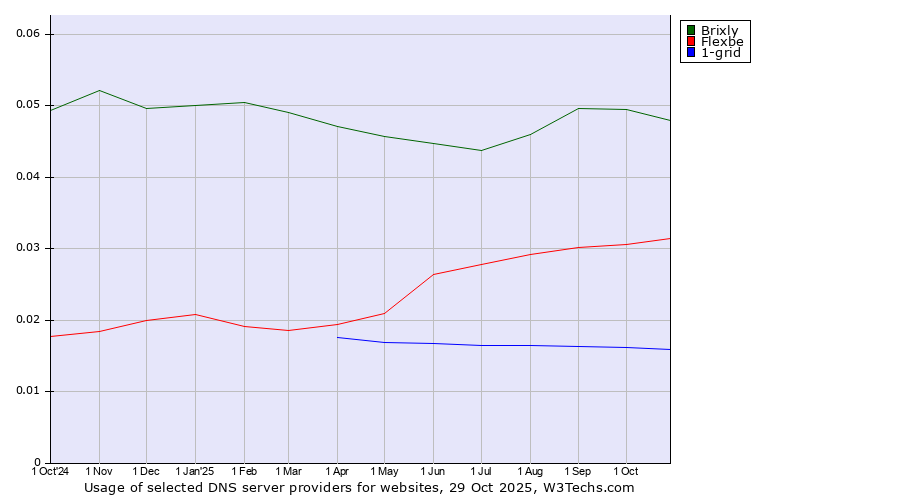Historical trends in the usage of Brixly vs. Flexbe vs. 1-grid