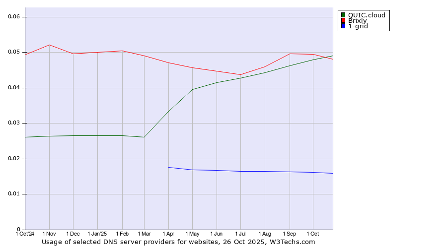 Historical trends in the usage of QUIC.cloud vs. Brixly vs. 1-grid