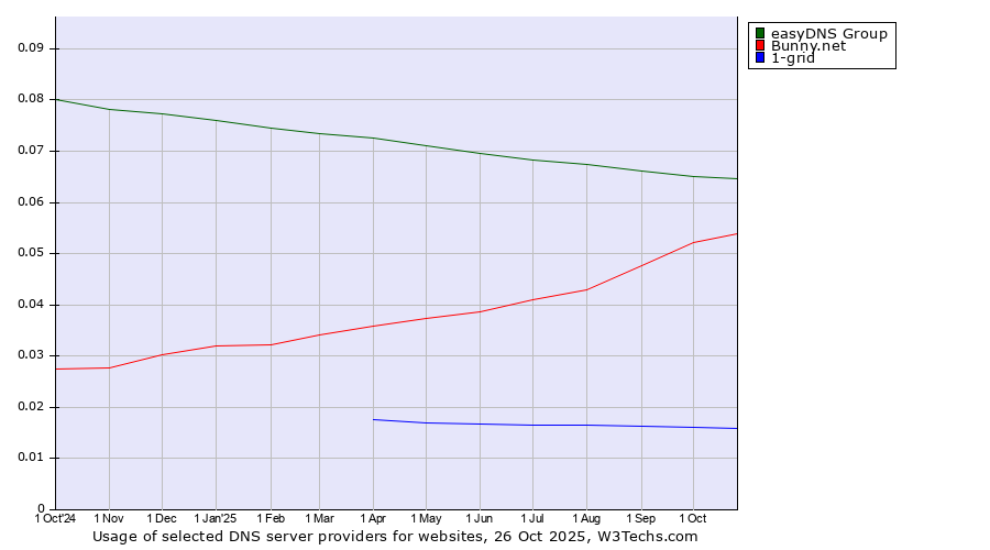 Historical trends in the usage of easyDNS Group vs. Bunny.net vs. 1-grid