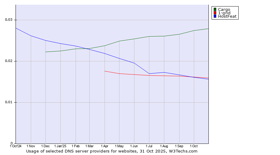 Historical trends in the usage of Cargo vs. 1-grid vs. HostFeat