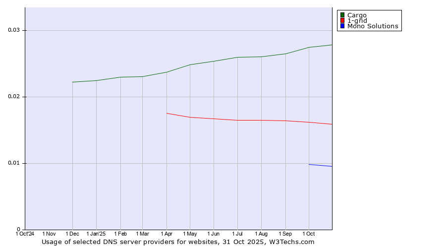 Historical trends in the usage of Cargo vs. 1-grid vs. Mono Solutions