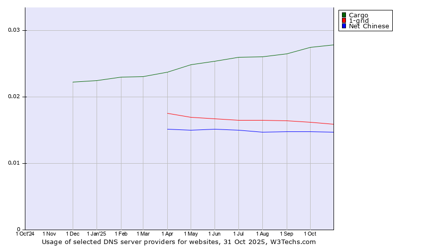 Historical trends in the usage of Cargo vs. 1-grid vs. Net Chinese