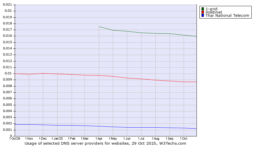 Historical trends in the usage of 1-grid vs. Hostinet vs. Thai National Telecom