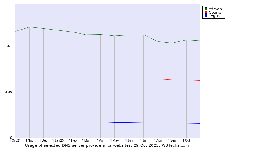 Historical trends in the usage of cdmon vs. Cpanel vs. 1-grid