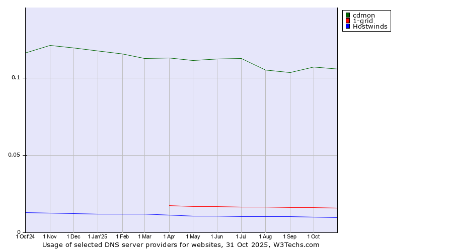 Historical trends in the usage of cdmon vs. 1-grid vs. Hostwinds