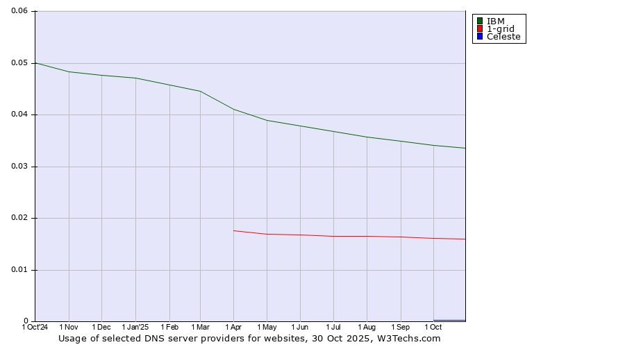 Historical trends in the usage of IBM vs. 1-grid vs. Celeste
