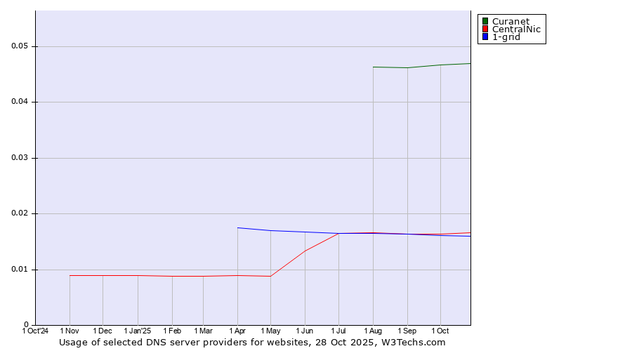 Historical trends in the usage of Curanet vs. CentralNic vs. 1-grid