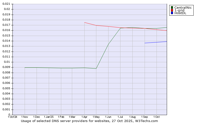 Historical trends in the usage of CentralNic vs. 1-grid vs. HostDL