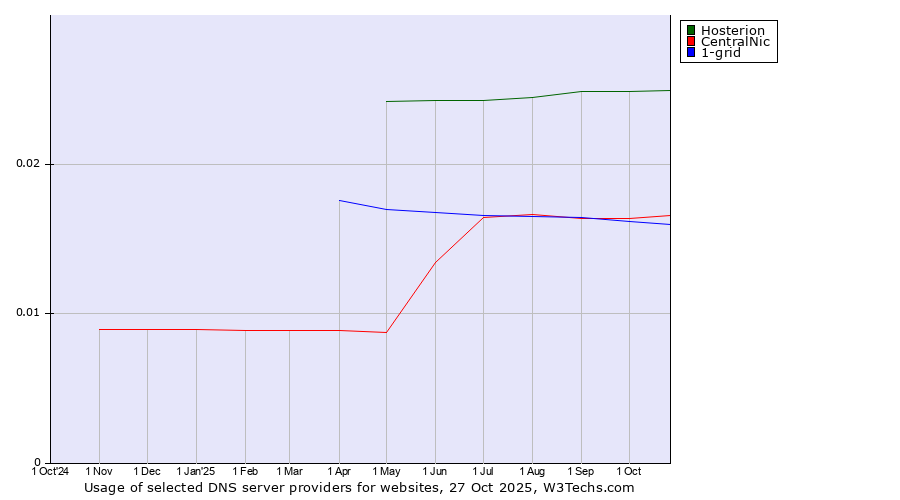 Historical trends in the usage of Hosterion vs. CentralNic vs. 1-grid