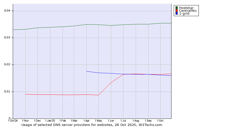 Historical trends in the usage of Hoststar vs. CentralNic vs. 1-grid