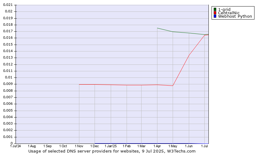 Historical trends in the usage of 1-grid vs. CentralNic vs. Webhost Python