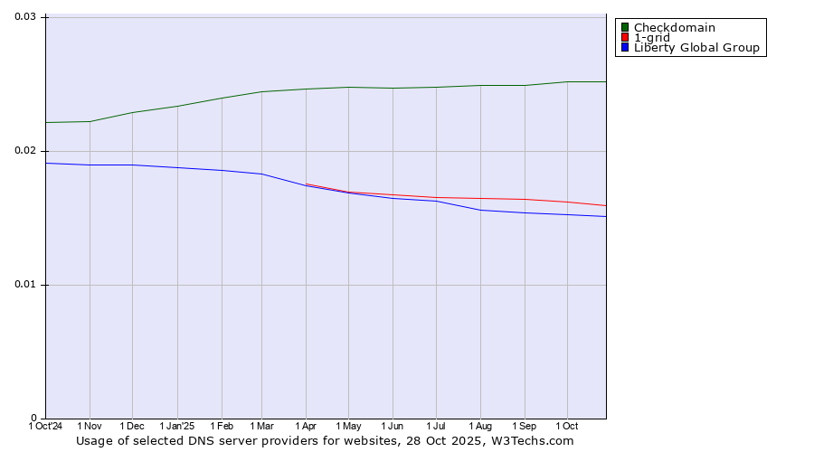 Historical trends in the usage of Checkdomain vs. 1-grid vs. Liberty Global Group