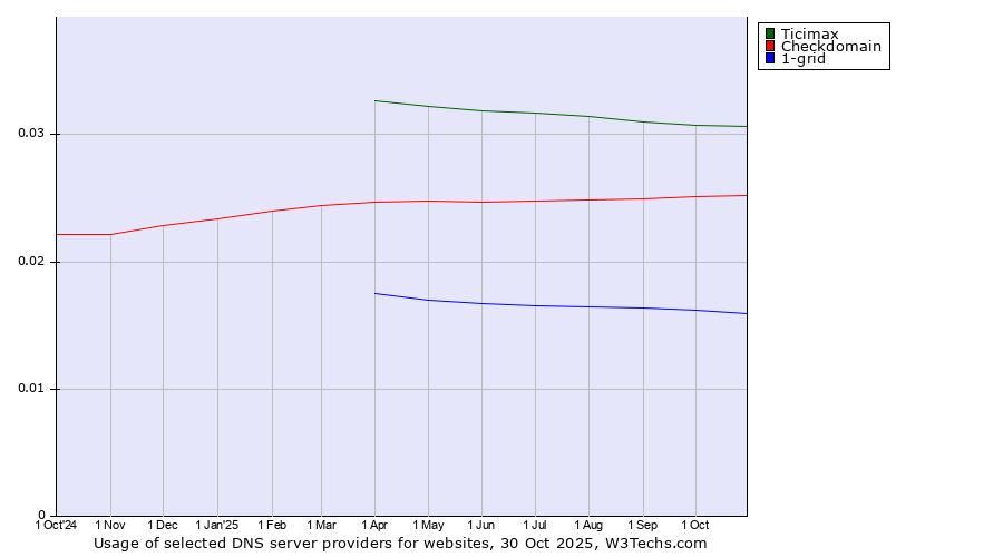 Historical trends in the usage of Ticimax vs. Checkdomain vs. 1-grid