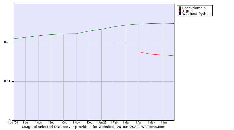 Historical trends in the usage of Checkdomain vs. 1-grid vs. Webhost Python