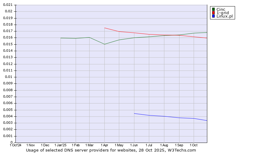 Historical trends in the usage of Cinc vs. 1-grid vs. Linux.pl