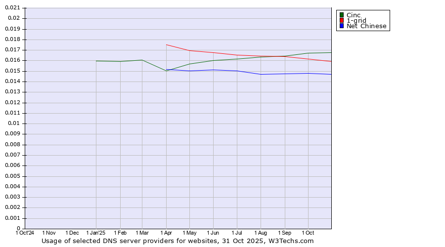 Historical trends in the usage of Cinc vs. 1-grid vs. Net Chinese