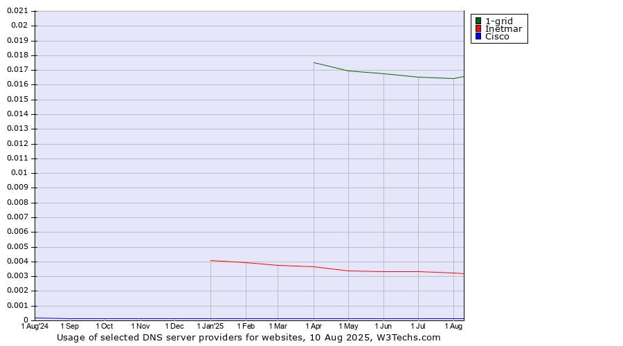 Historical trends in the usage of 1-grid vs. Inetmar vs. Cisco