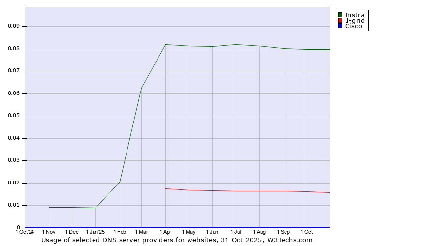 Historical trends in the usage of Instra vs. 1-grid vs. Cisco
